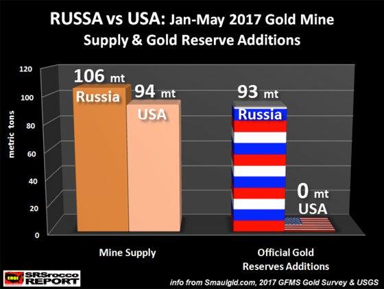 Usa Vs Russia