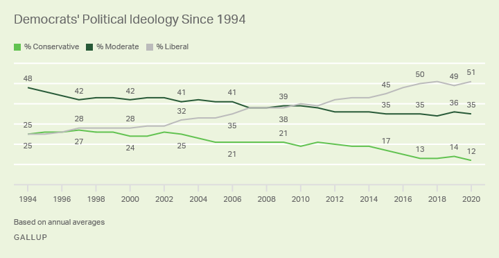 Liberal vs Democrat